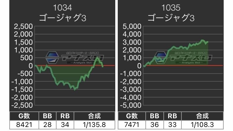 ゴーゴージャグラー3の設定6のグラフとデータをまとめ｜全ての