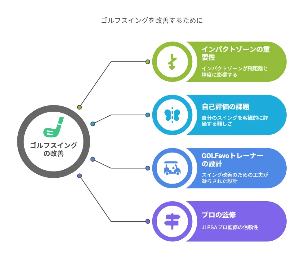 スイングの悩み、解決しますか？「GOLFavo インパクトゾーントレーナー
