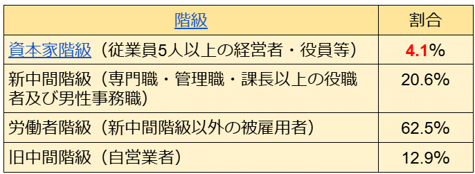 社会学事典 産業構造や労働市場構造 社会階層構造 学歴不平等構造 家族や地域社会 SWを極めるゼミNO.10 社会階層と社会階級 ｜榊原尚之（弁護士
