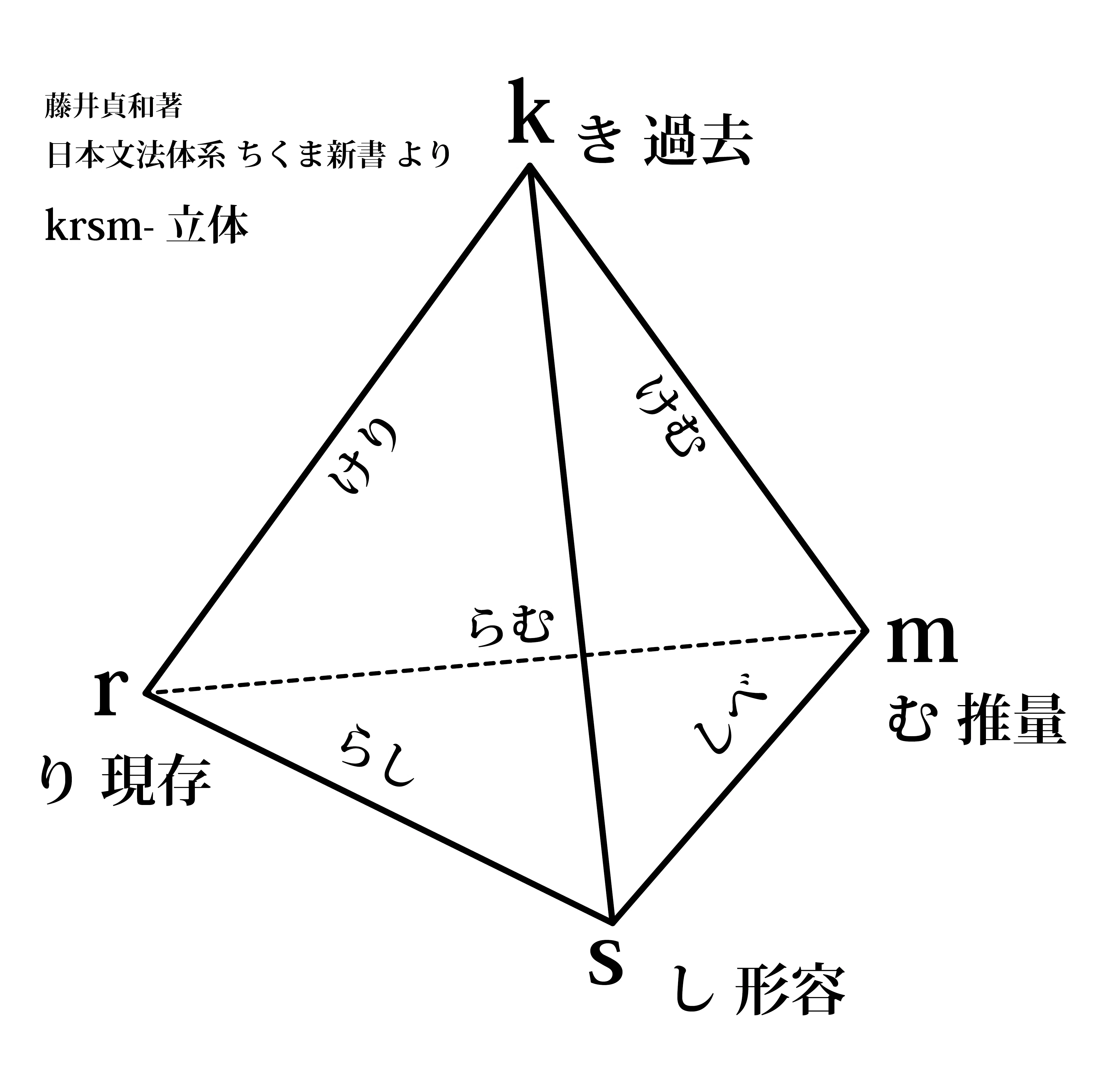古典文法】藤井文法の概説｜干場数理塾