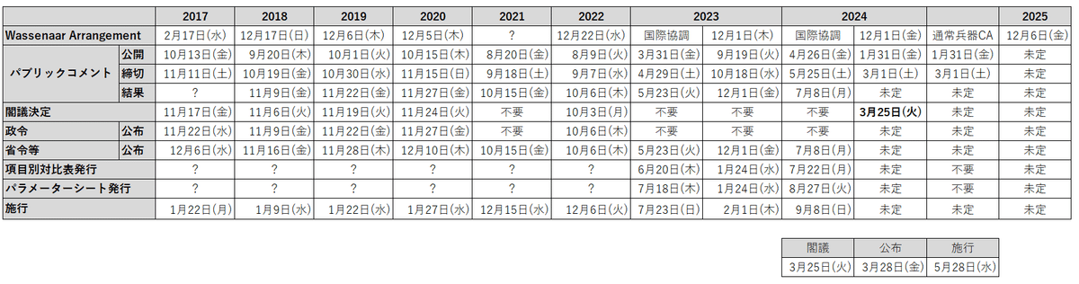 輸出貿易管理令別表第1 外国為替令別表 項目別対比表 2025年5月 Amazon.co.jp: 輸出貿易管理令別表第1 ・外国為替令別表 項目別