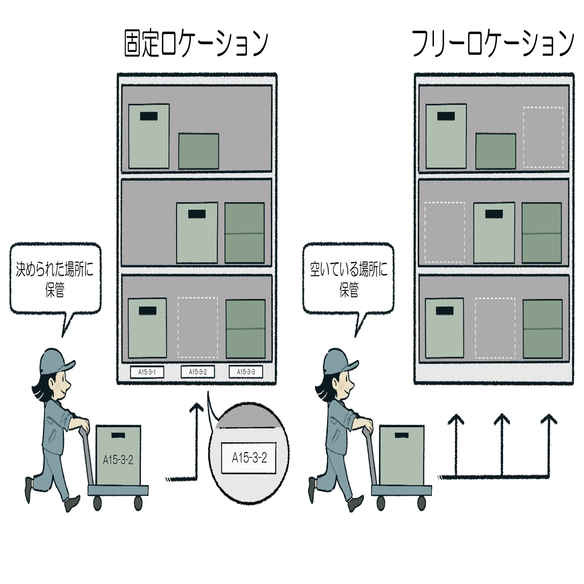 ?【在庫管理基礎】在庫管理の礎, 2S（整理・整頓）3定（定位・定品 