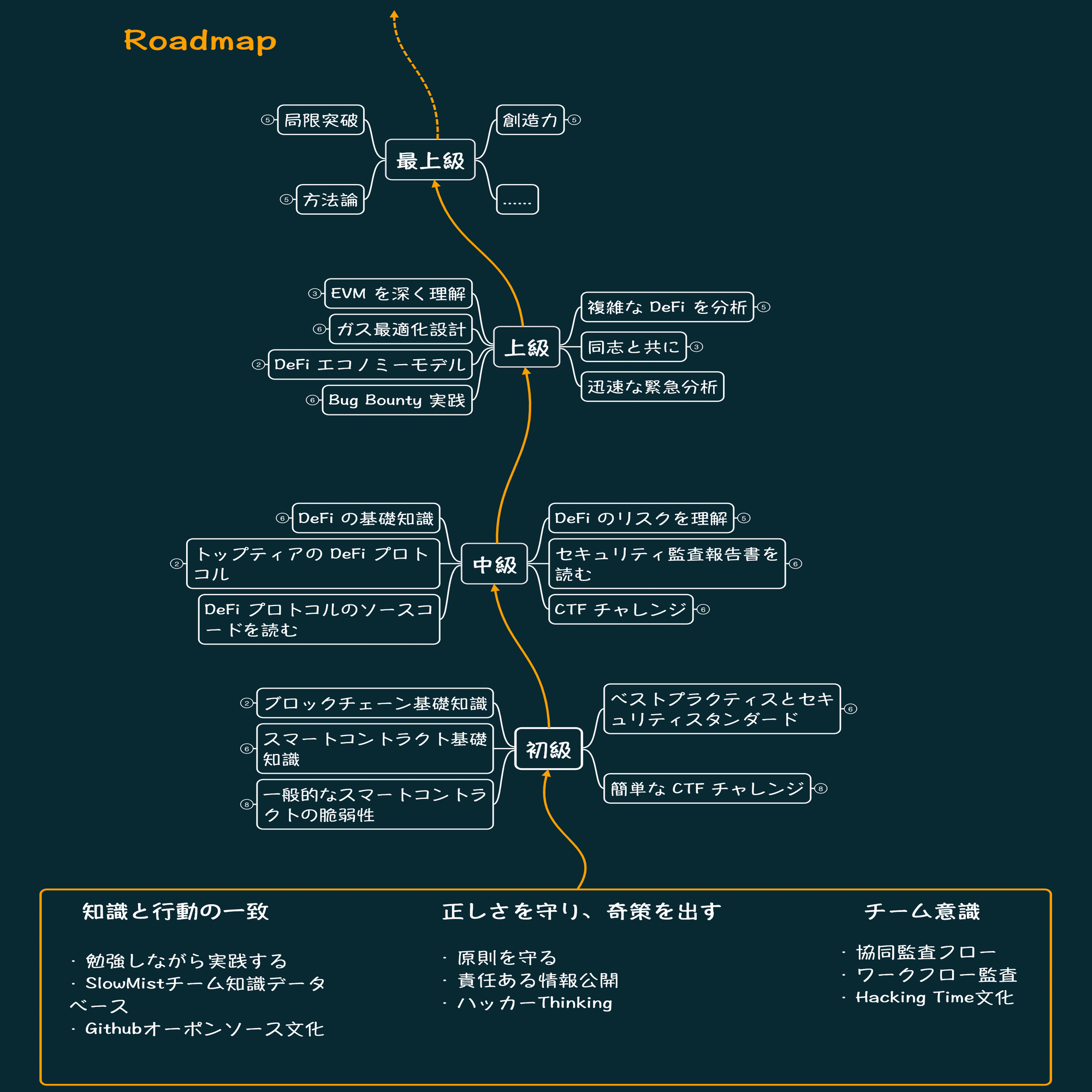 スマートコントラクト監査人への道筋｜Jack
