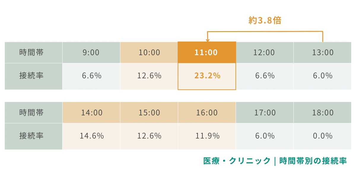 医療・クリニックの時間帯別の接続率