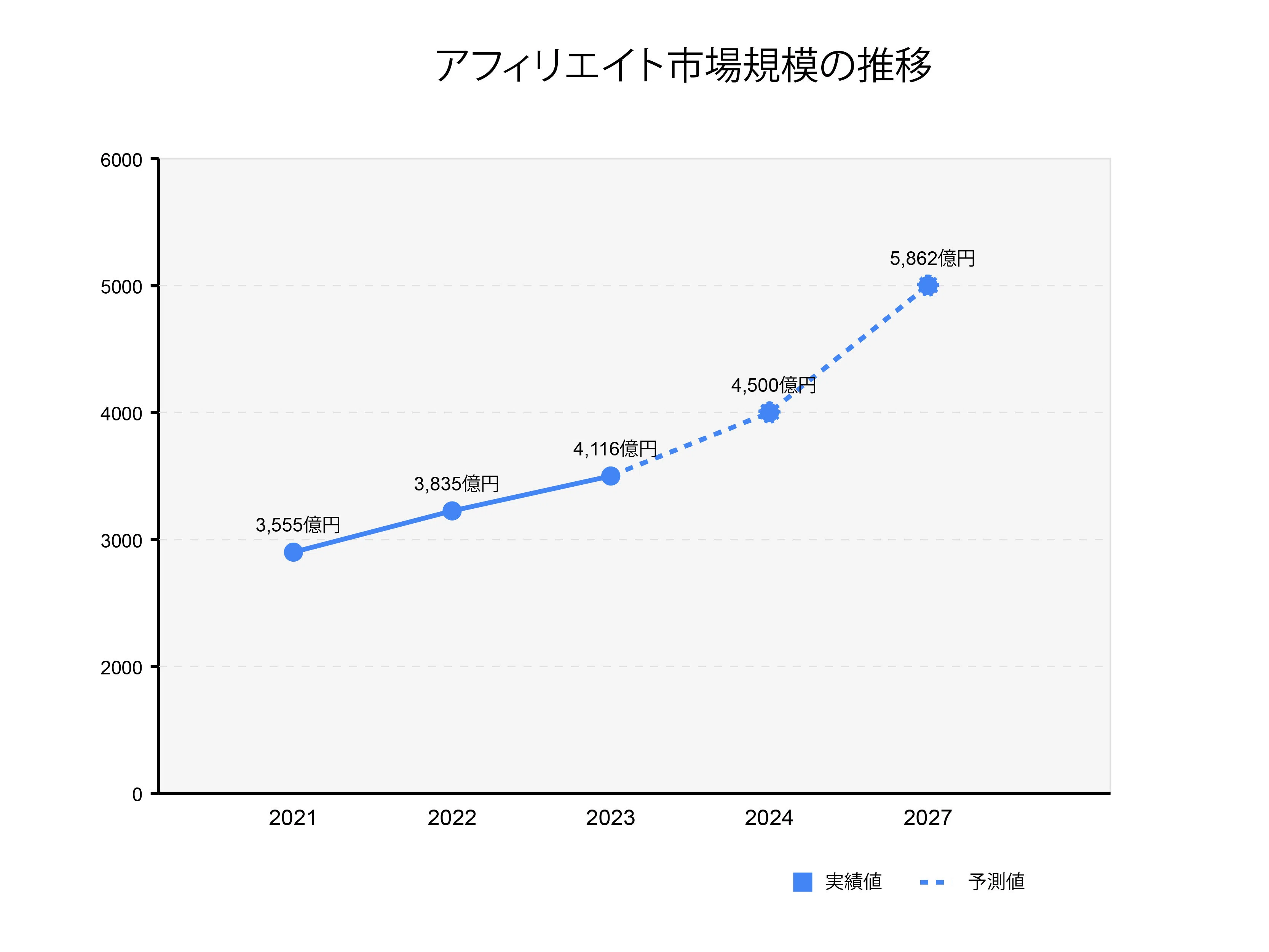 アフィリエイトの穴場ジャンル 市場｜拡大する2025年度以降の動向と