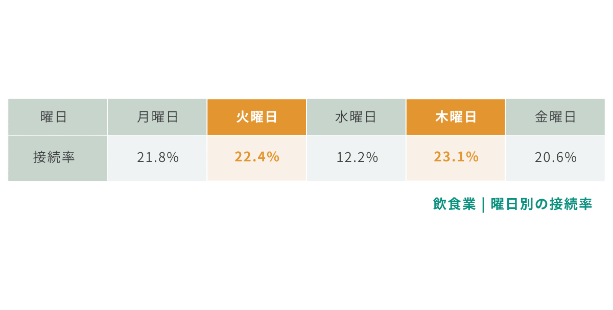 飲食業の曜日別の接続率