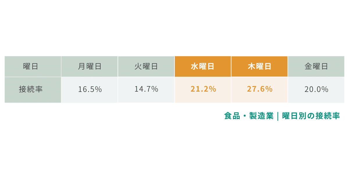 食品・製造業の曜日別の接続率