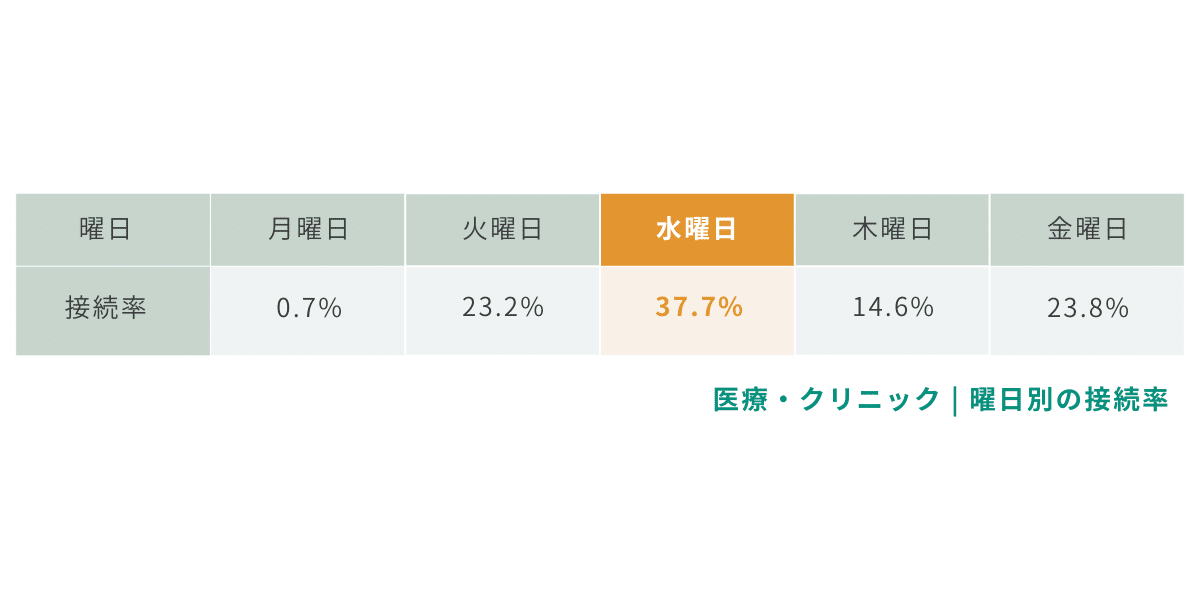 医療・クリニックの曜日別の接続率