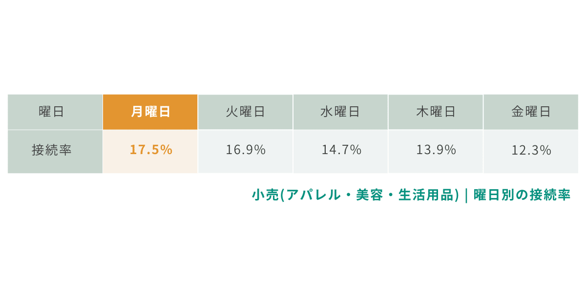小売の曜日別の接続率