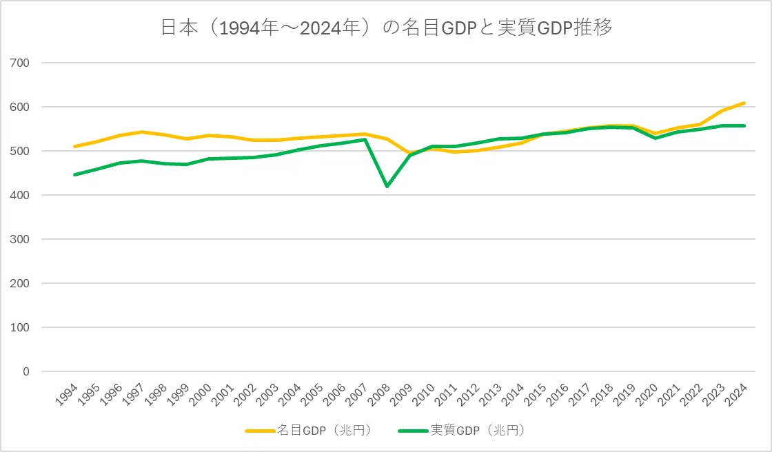 【GDP入門③】名目GDPと実質GDPの差から分かること（金額差編）｜シグナ