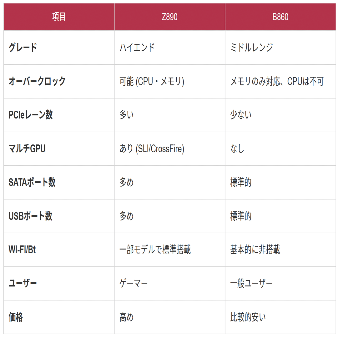 Z890とB860。Z890とZ790の違いを比較【初心者用PCマザボ解説
