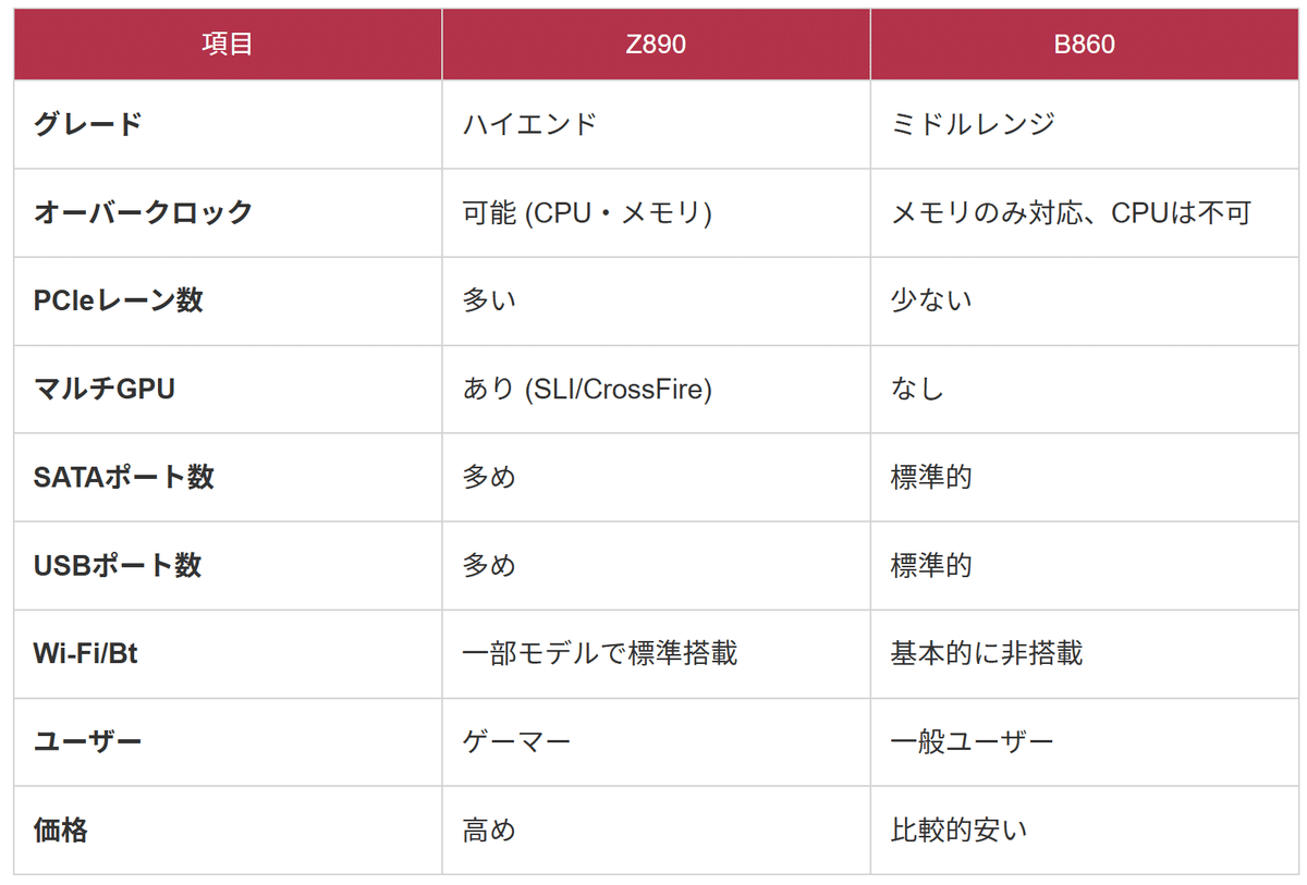 Z890とB860。Z890とZ790の違いを比較【初心者用PCマザボ解説 Z890とB860。Z890とZ790の違いを比較【初心者用PCマザボ解説