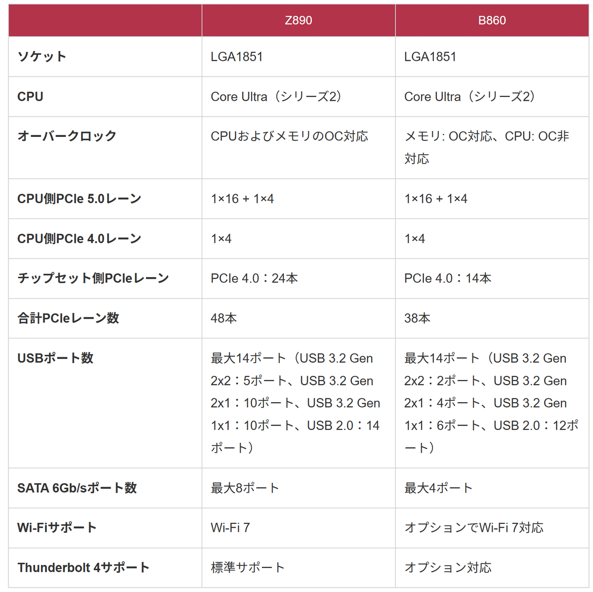 Z890とB860。Z890とZ790の違いを比較【初心者用PCマザボ解説 Z890とB860。Z890とZ790の違いを比較【初心者用PCマザボ解説