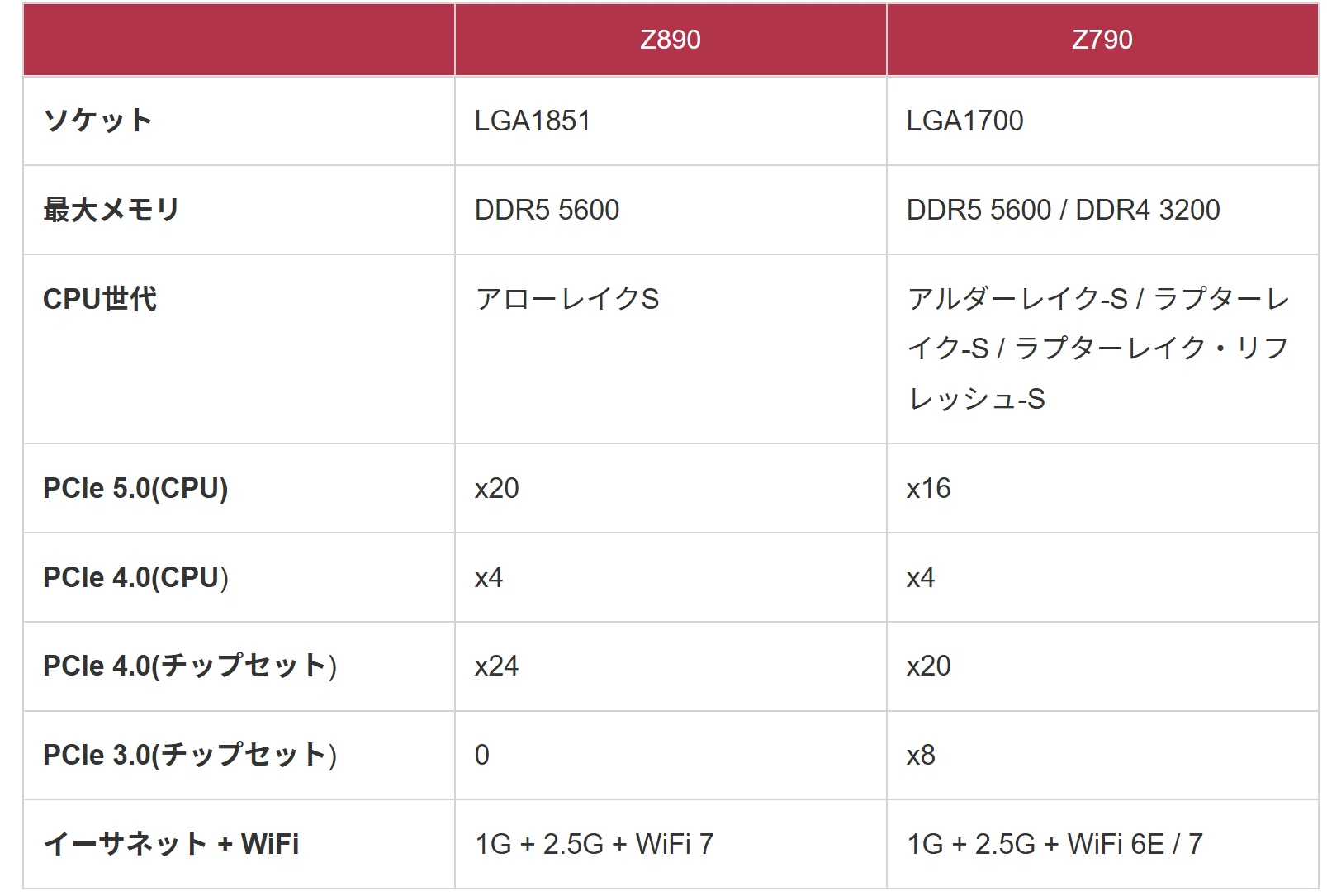 Z890とB860。Z890とZ790の違いを比較【初心者用PCマザボ解説
