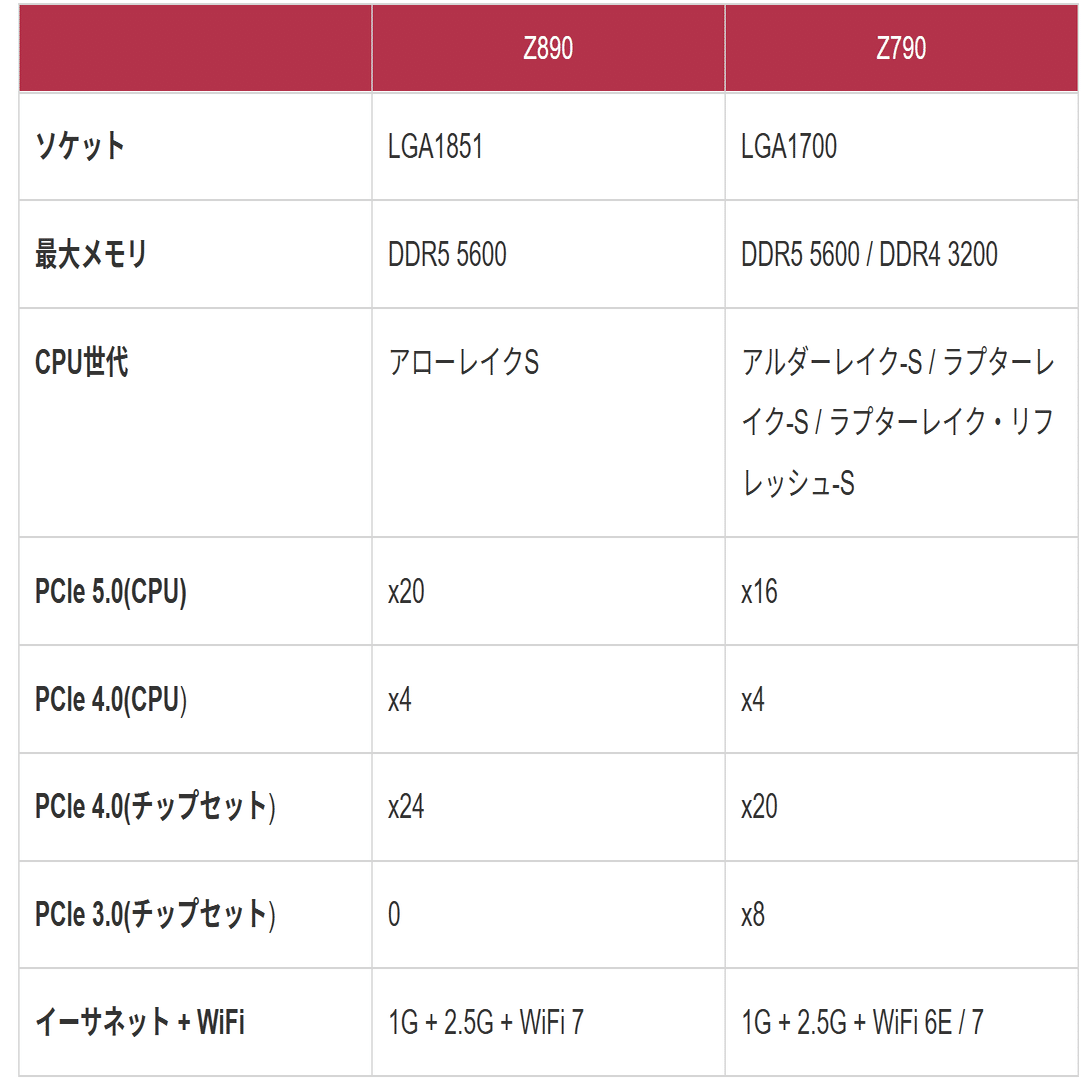 Z890とB860。Z890とZ790の違いを比較【初心者用PCマザボ解説