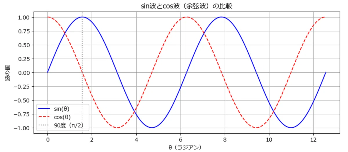 cos(コサイン)って何?Pythonで