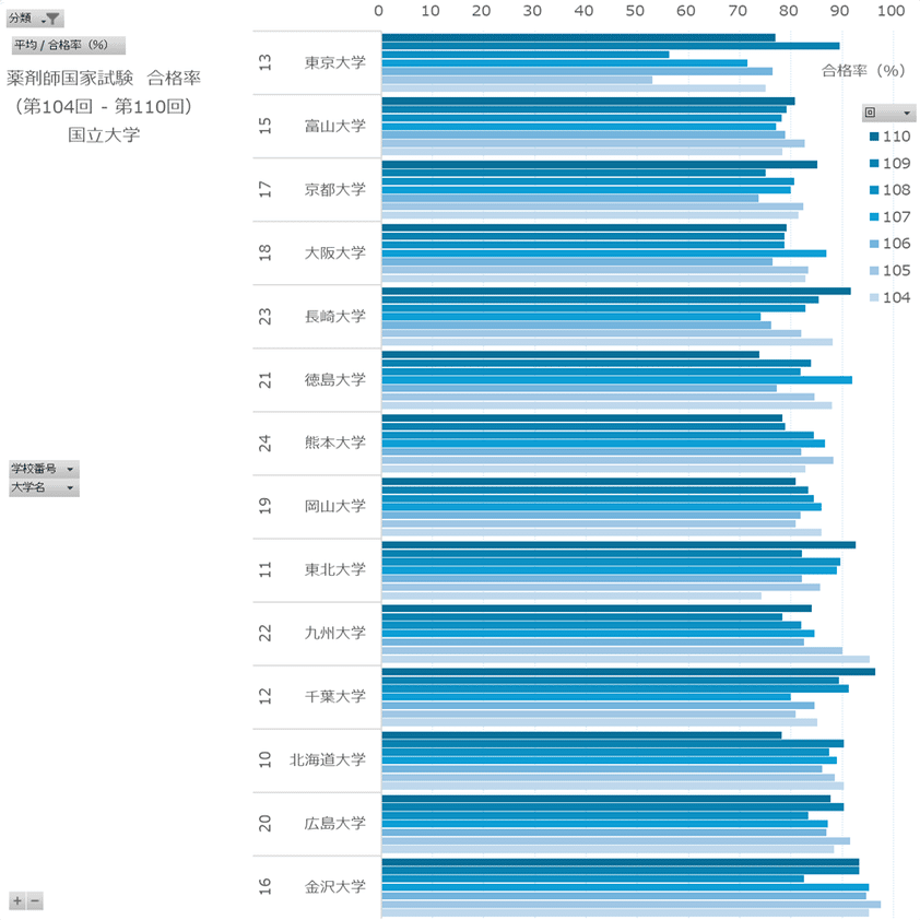 薬剤師国家試験の合格率および合格者数｜集計結果詳細（第104回 - 第