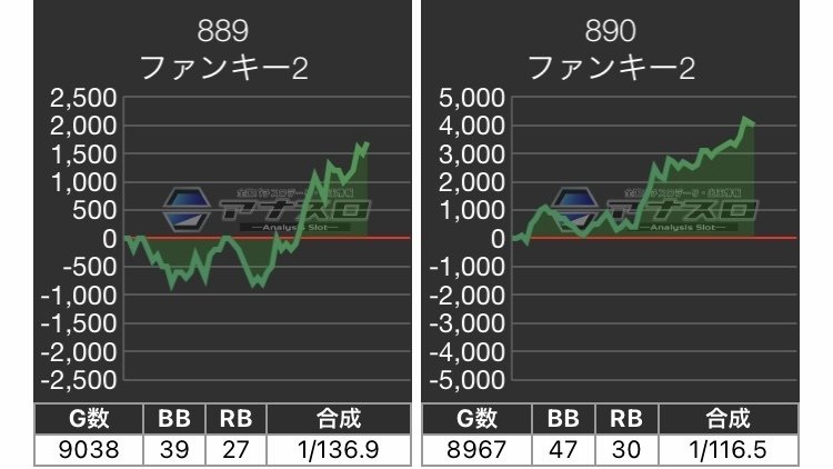 ファンキージャグラー　最終値下げ ファンキージャグラー2の設定6のグラフとデータをまとめ｜全ての