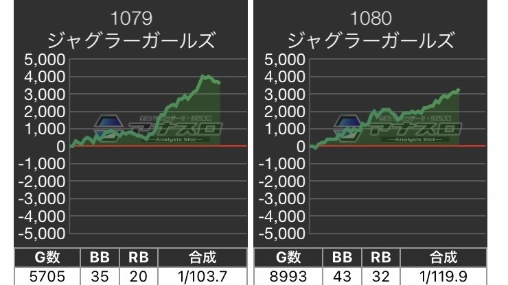 ジャグラーガールズの設定6のグラフとデータをまとめ｜全ての