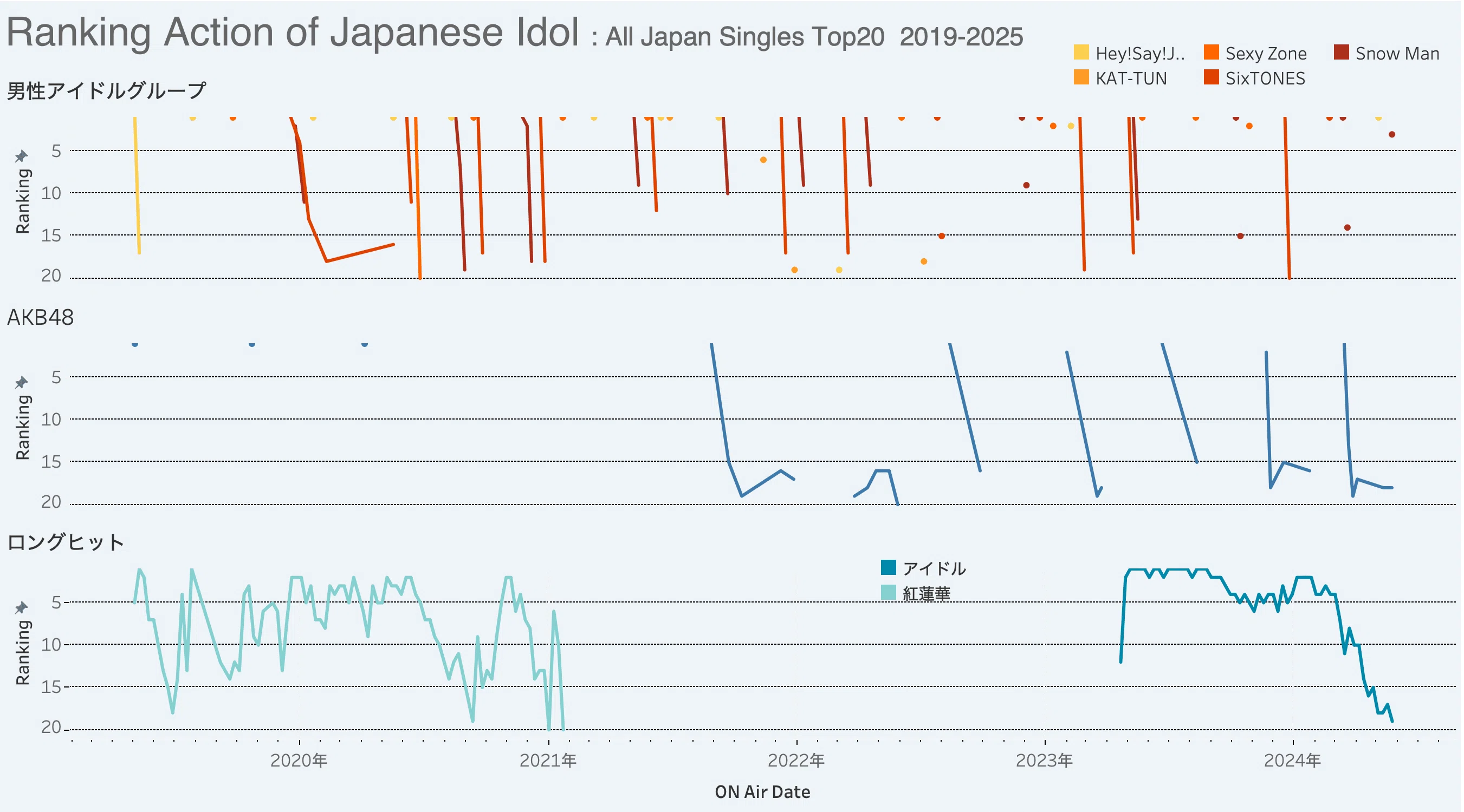 Data Tren - Grafik perbandingan chart musik Jepang 2019-2025