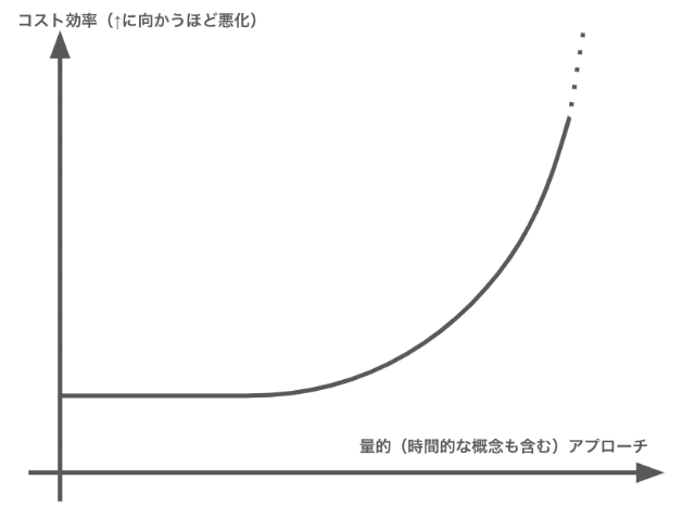 売上・利益・利益率の3つの視点でグロース戦略を考える｜福田升