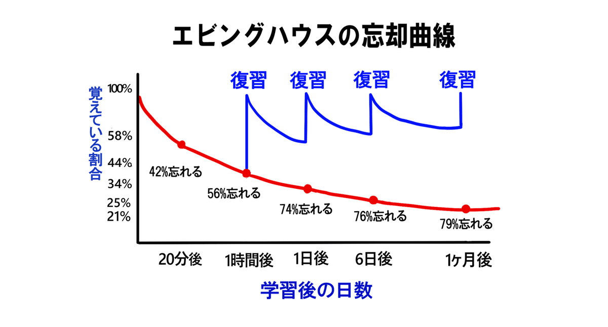 具体的に解説！】1日30分で効率的に覚える単語学習法【英単語】｜MON