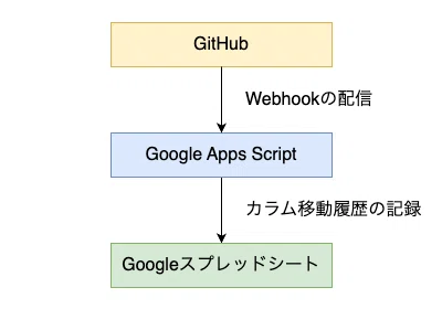 GitHub ProjectsとGASでIssueの作業時間を計測してみよう｜NTT Resonant Technology