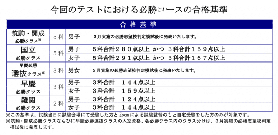 早稲田アカデミー 必勝志望校判定模試 中3 8月 第2回 3科 早稲アカ