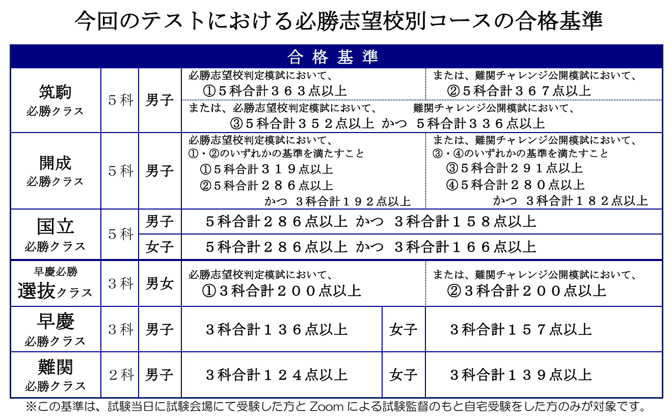 早稲アカ・必勝志望校判定模試。我が家の新中3女子、国立必勝
