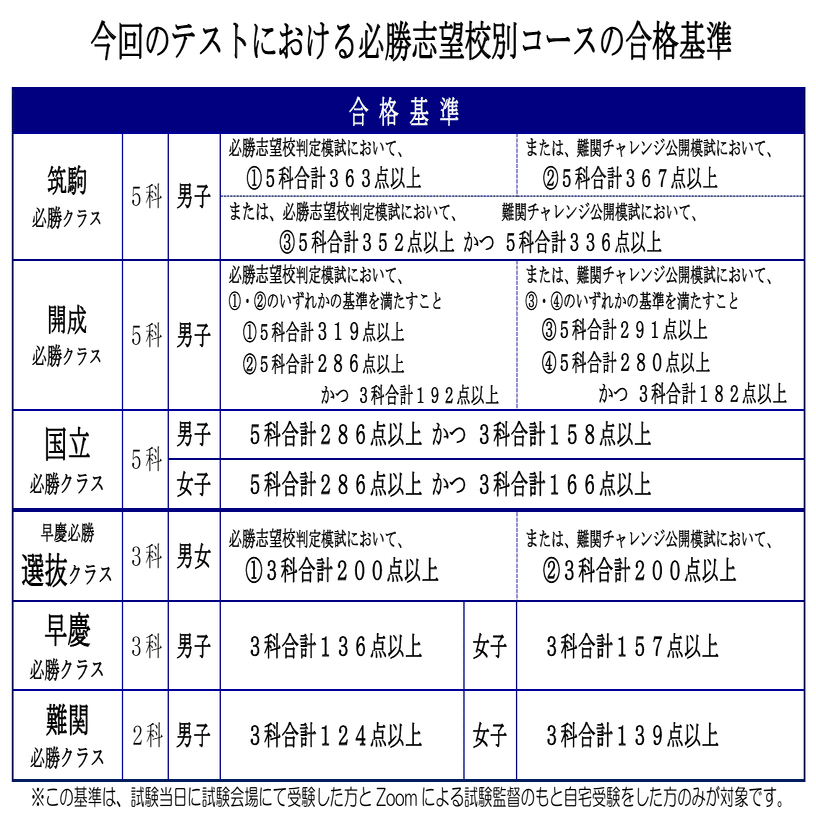早稲アカ・必勝志望校判定模試。我が家の新中3女子、国立必勝＆早慶