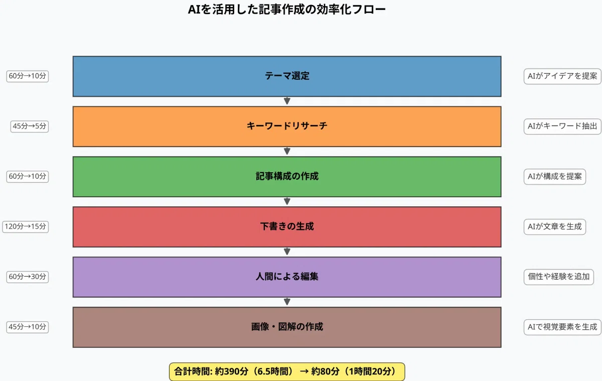 AIを活用した記事作成の効率化フロー