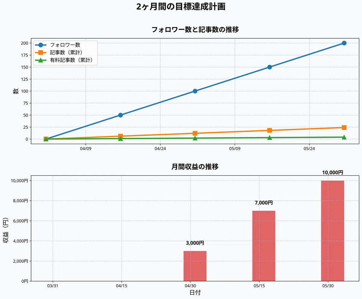 2ヶ月間の目標達成計画