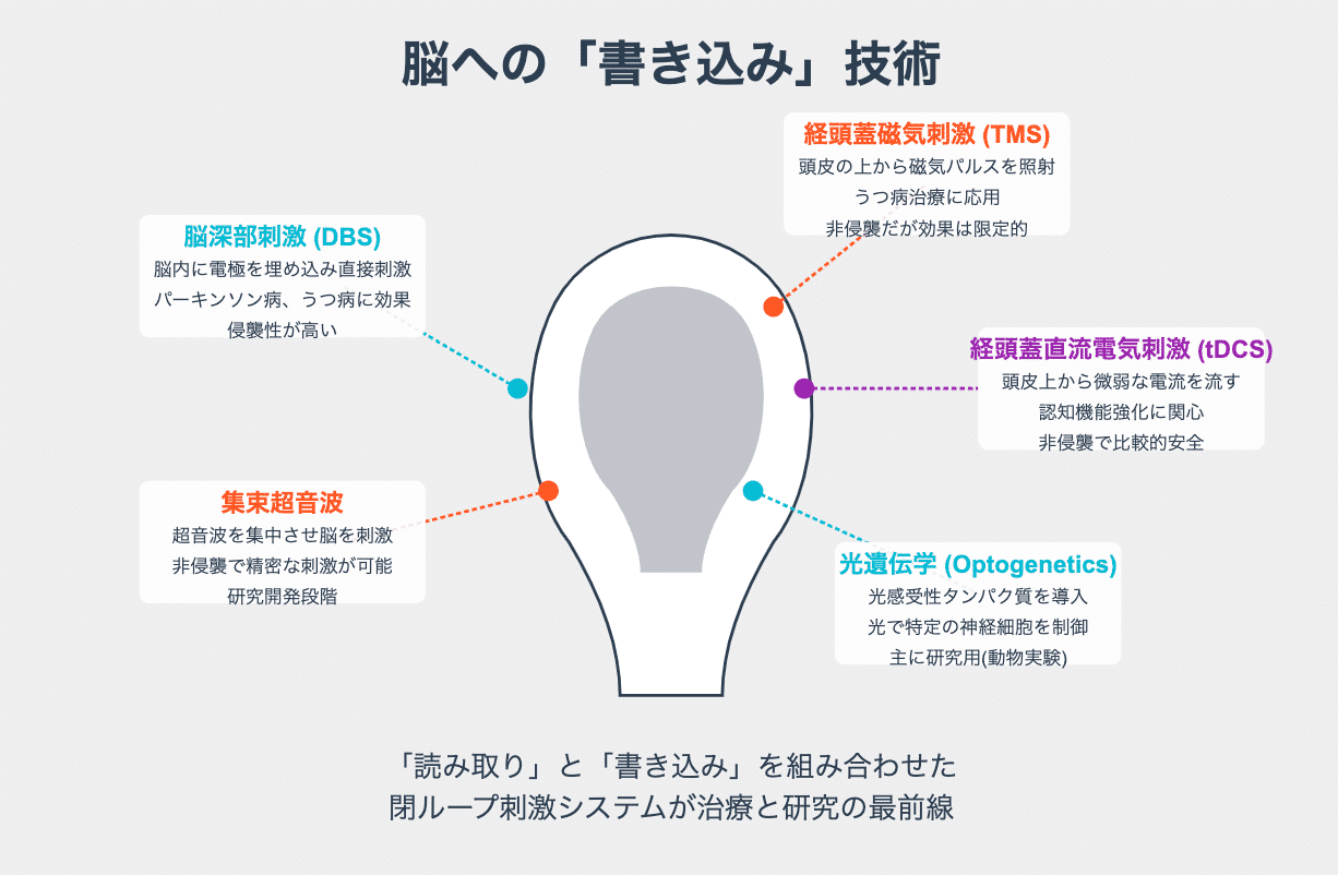 BRAIN ON 電気刺激デバイス脳波誘導音源
