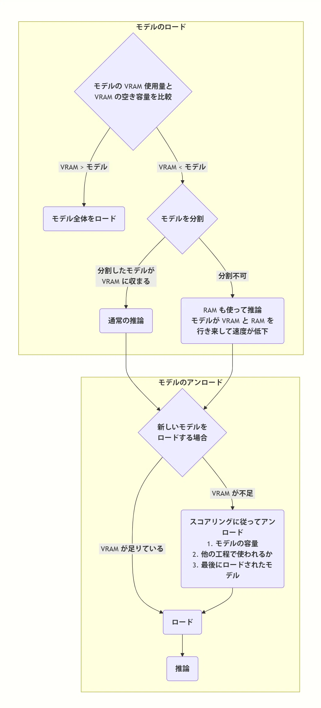 Diagram of ComfyUI's model loading and unloading algorithm