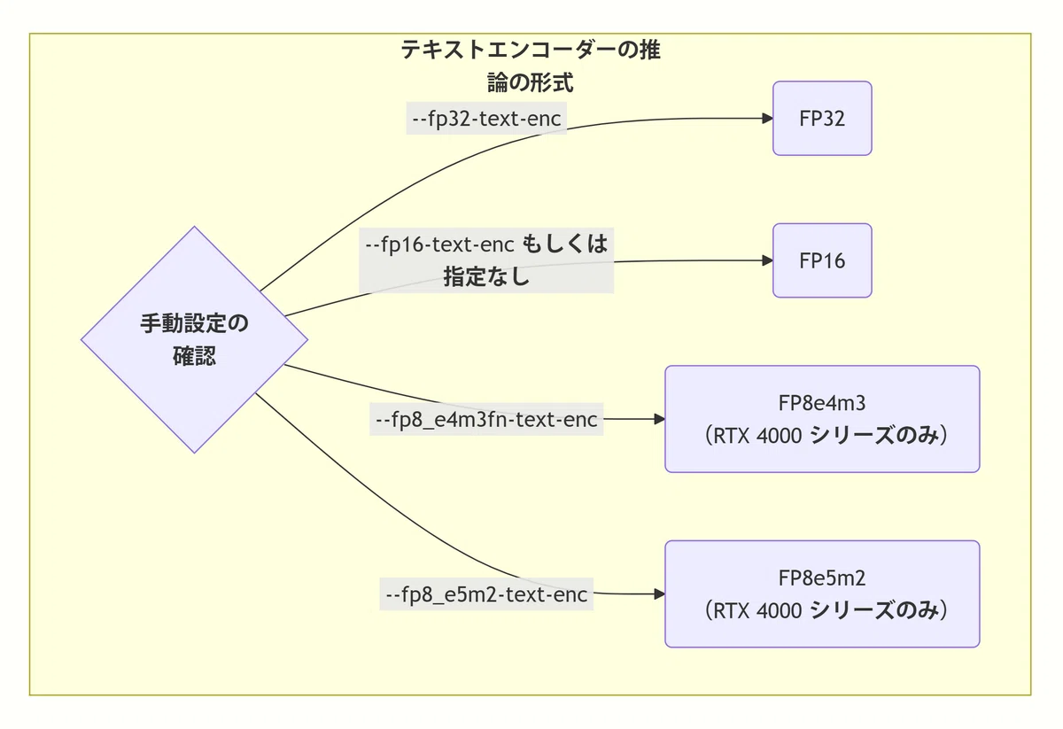 ComfyUI Text Encoder Inference Format Algorithm Diagram