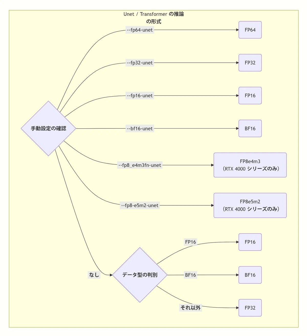 Algorithm diagram of ComfyUI's unet transformer inference format