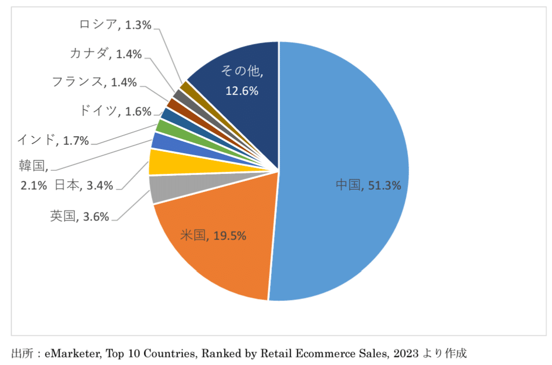 2025最新データ】世界のEC市場規模TOP5ランキング！日本の位置づけと各国の特徴を解説｜yuhi_amazon
