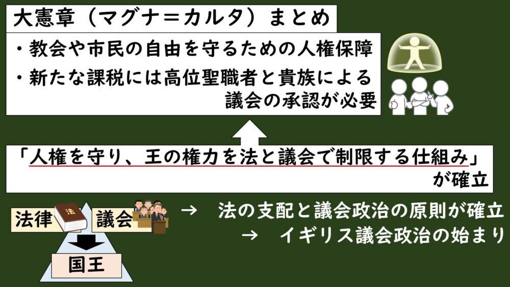 7-3.4］イギリス：大憲章（マグナ＝カルタ）と模範議会