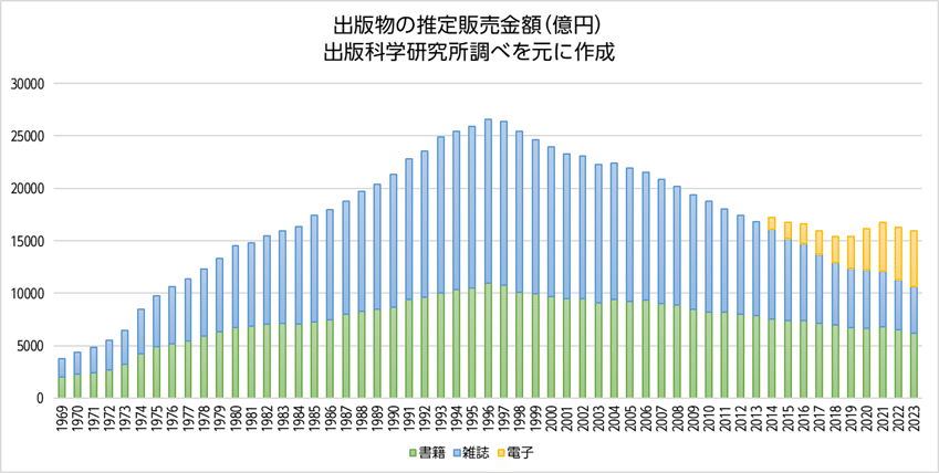 人気商品の入荷速報 入荷Now 町の本屋はいかにしてつぶれてきたか』まえがき｜飯田一史 ビジネス+経済