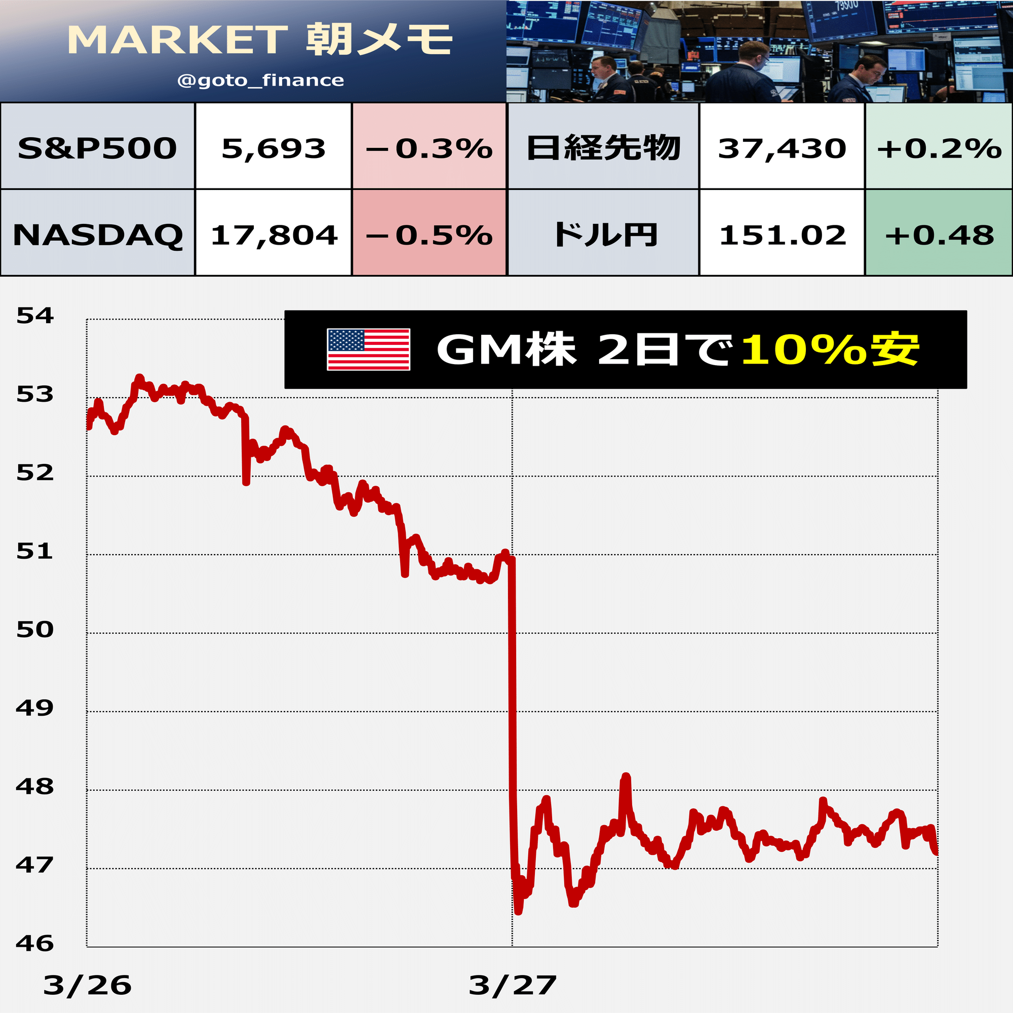 値下げしました！アメリカン 現状渡し！ なぜ？「米関税→米GM株急落」｜後藤達也