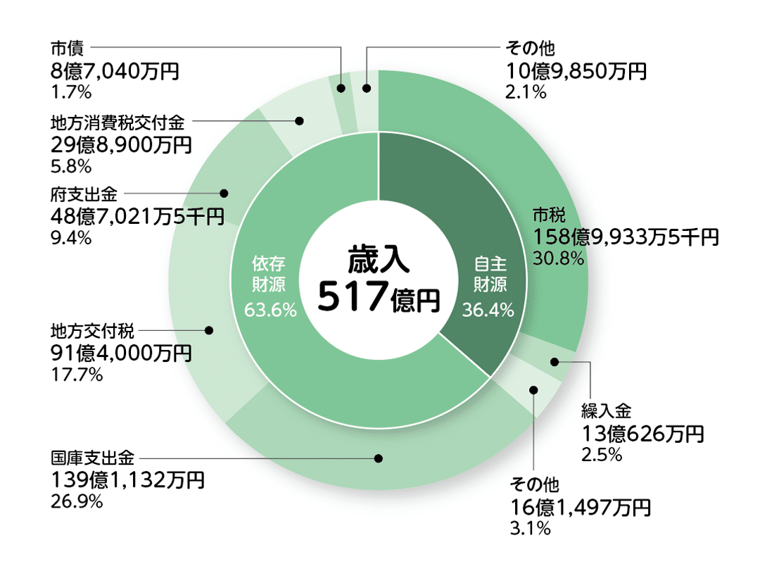 令和7年度 松原市の予算｜【公式】大阪府松原市