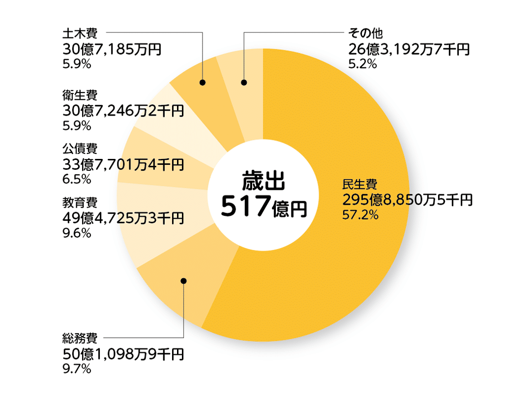 令和7年度 松原市の予算｜【公式】大阪府松原市