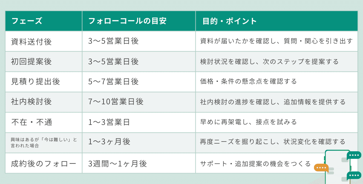 フォローコールの目安表