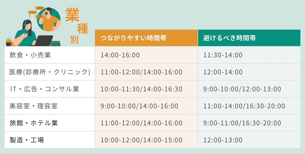 テレアポ業種別のつながりやすい時間帯