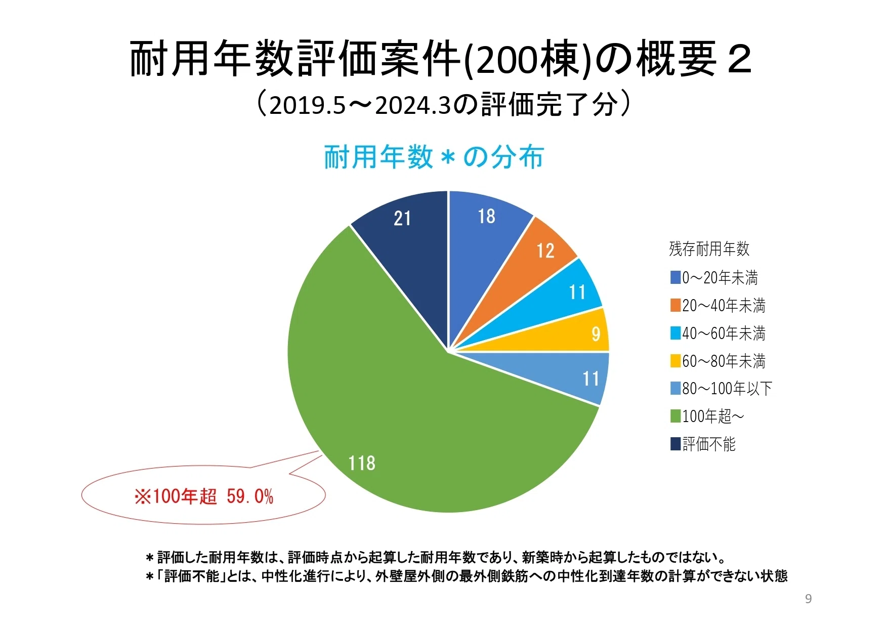 リノベを科学する 番外編「鉄筋コンクリート造建築物の耐用年数とは