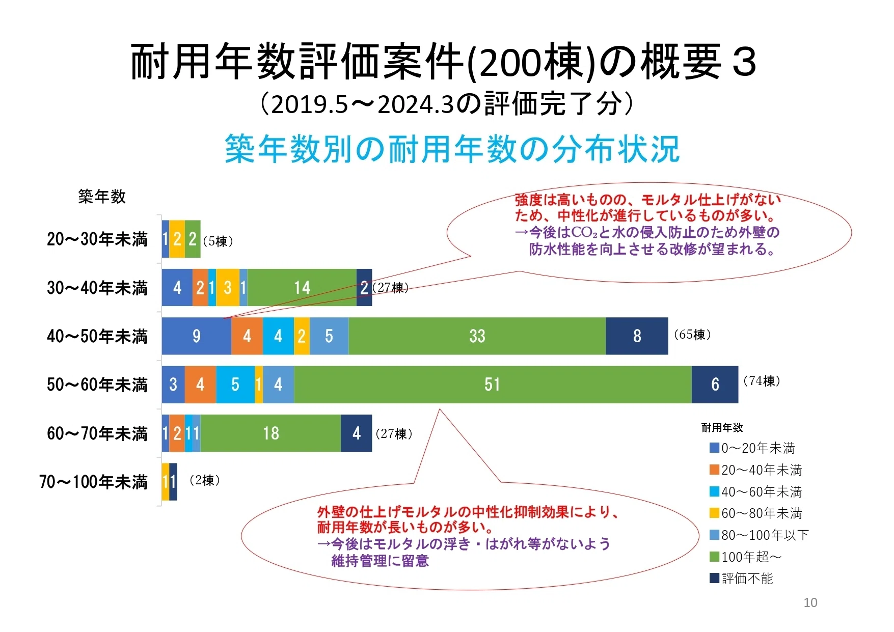 リノベを科学する 番外編「鉄筋コンクリート造建築物の耐用年数とは
