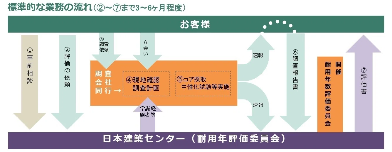 リノベを科学する 番外編「鉄筋コンクリート造建築物の耐用年数とは