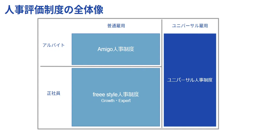 Vol.11 freeeの成長を支える人事制度の多様性｜freee公式note