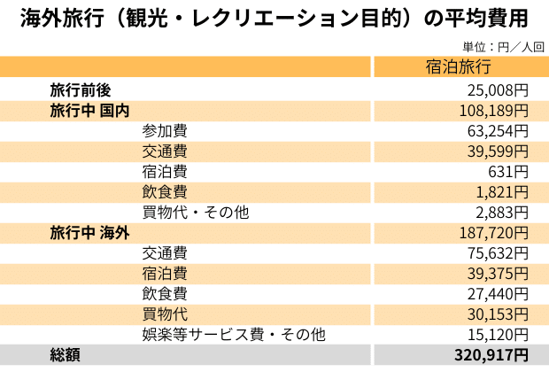「ひと目でわかる全国旅程と費用」 ひと目でわかる全国旅程と費用」 日本交通公社編《旅程和費用概算