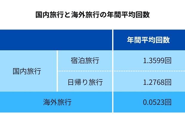 国内旅行の費用は平均約7万円｜平均回数、平均泊数は？海外旅行